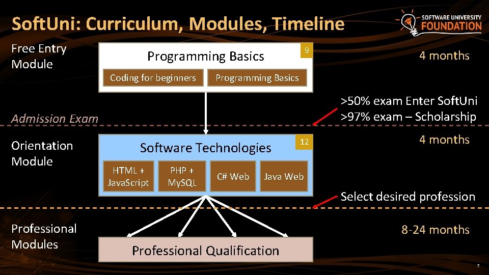 Soft. Uni: Curriculum, Modules, Timeline Free Entry Module 9 Programming Basics Coding for beginners