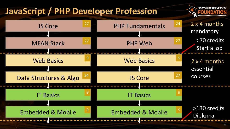 Java. Script / PHP Developer Profession JS Core 27 PHP Fundamentals 24 MEAN Stack
