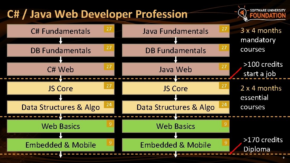 C# / Java Web Developer Profession C# Fundamentals 27 Java Fundamentals 27 DB Fundamentals
