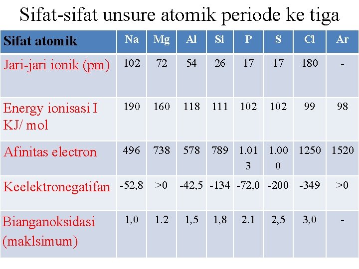 Sifat-sifat unsure atomik periode ke tiga Na Mg Al Si P S Cl Ar