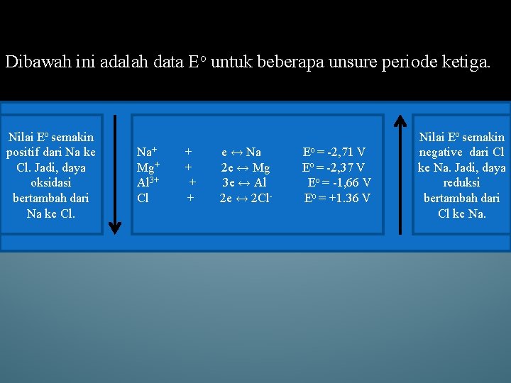 Dibawah ini adalah data Eo untuk beberapa unsure periode ketiga. Nilai Eo semakin positif