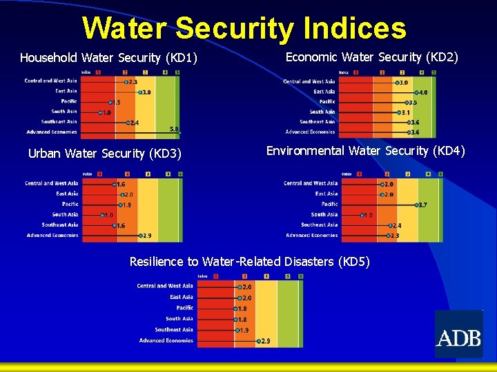 Water Security Indices Household Water Security (KD 1) Urban Water Security (KD 3) Economic