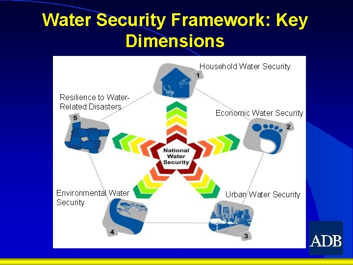 Water Security Framework: Key Dimensions Household Water Security Resilience to Water. Related Disasters Environmental