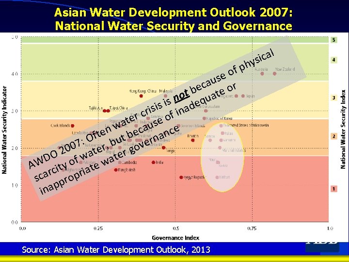 Asian Water Development Outlook 2007: National Water Security and Governance l a c i