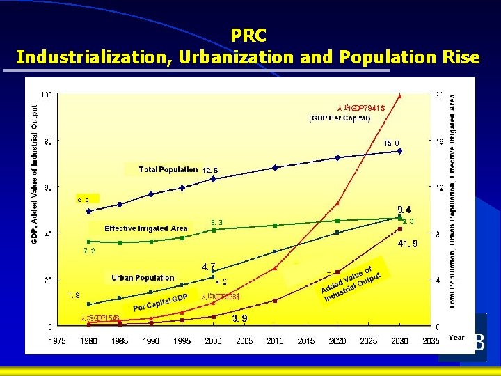 PRC Industrialization, Urbanization and Population Rise 