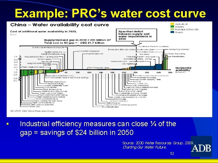 Example: PRC’s water cost curve • Industrial efficiency measures can close ¼ of the