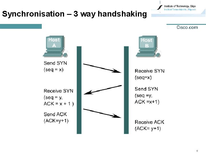 Synchronisation – 3 way handshaking 6 