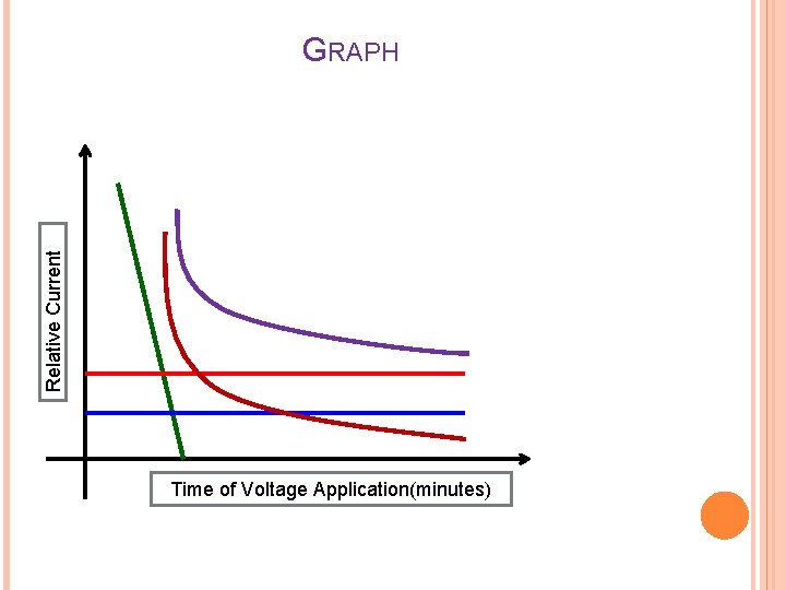 Relative Current GRAPH = Total Current = Absorptive Current = Capacitive current = Leakage