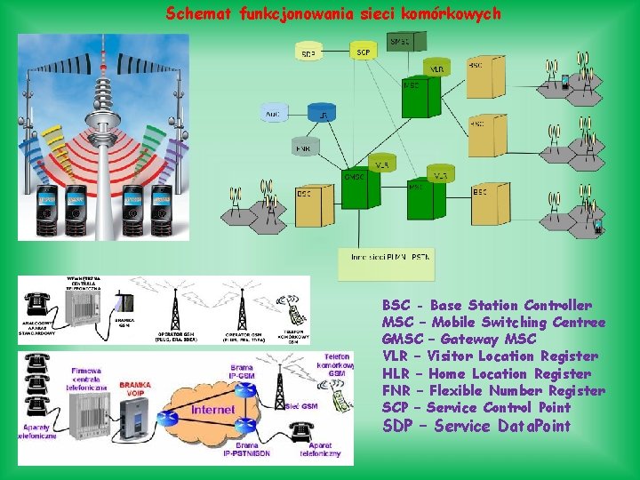 Schemat funkcjonowania sieci komórkowych BSC - Base Station Controller MSC – Mobile Switching Centree