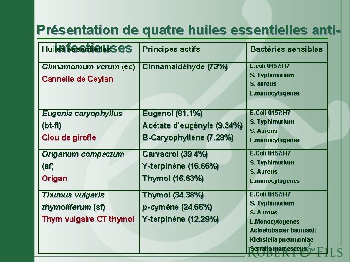 Présentation de quatre huiles essentielles anti. Huiles essentielles Principes actifs Bactéries sensibles infectieuses Cinnamomum