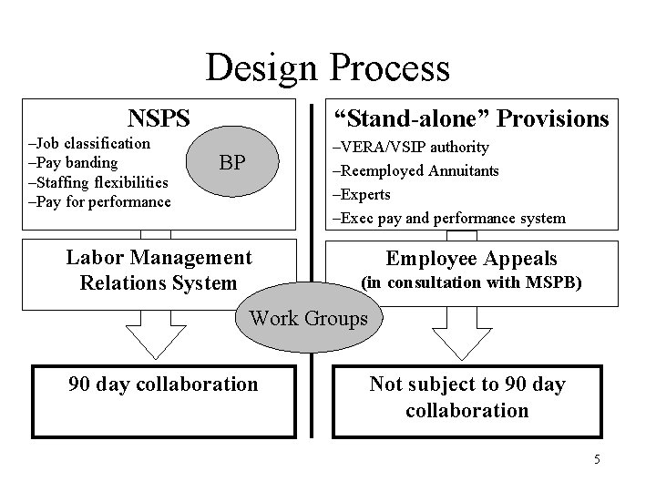 Design Process NSPS –Job classification –Pay banding –Staffing flexibilities –Pay for performance “Stand-alone” Provisions