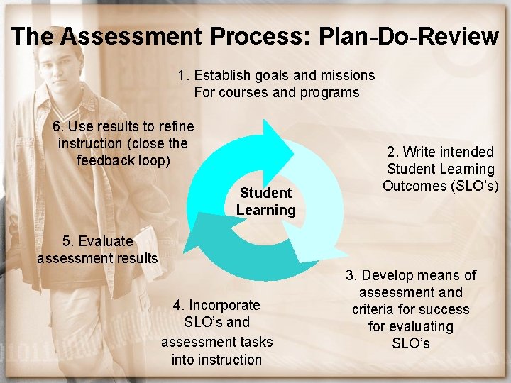 The Assessment Process: Plan-Do-Review 1. Establish goals and missions For courses and programs 6.