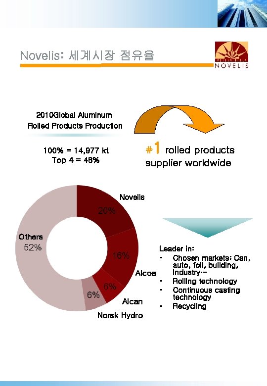 Novelis: 세계시장 점유율 2010 Global Aluminum Rolled Products Production 1 # rolled products supplier
