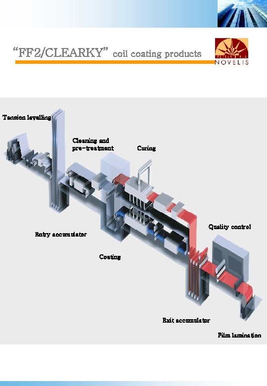 “FF 2/CLEARKY” coil coating products Tension levelling Cleaning and pre-treatment Curing Quality control Entry