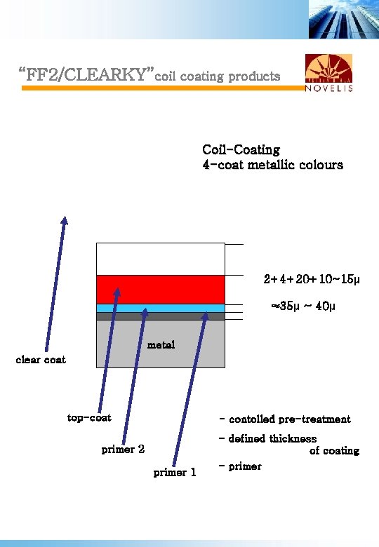 “FF 2/CLEARKY”coil coating products Coil-Coating 4 -coat metallic colours 2+4+20+10~15µ ≈35µ ~ 40µ metal