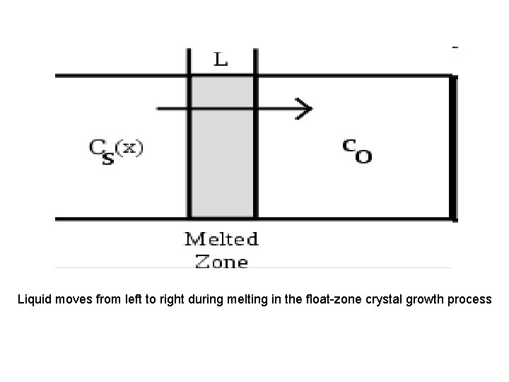 Liquid moves from left to right during melting in the float-zone crystal growth process