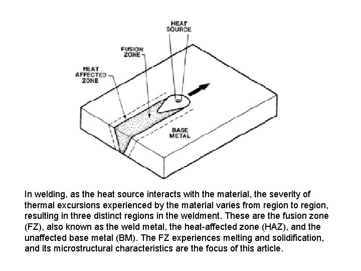 In welding, as the heat source interacts with the material, the severity of thermal