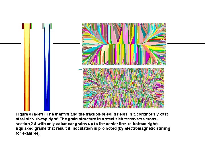  Figure 3 (a-left). The thermal and the fraction-of-solid fields in a continously cast