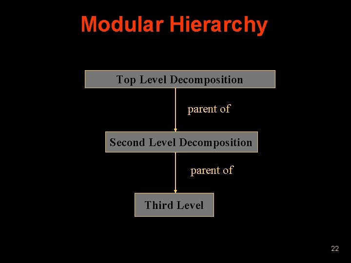 Modular Hierarchy Top Level Decomposition parent of Second Level Decomposition parent of Third Level