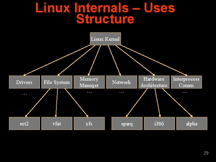 Linux Internals – Uses Structure Linux Kernel Drivers File System . . . ext