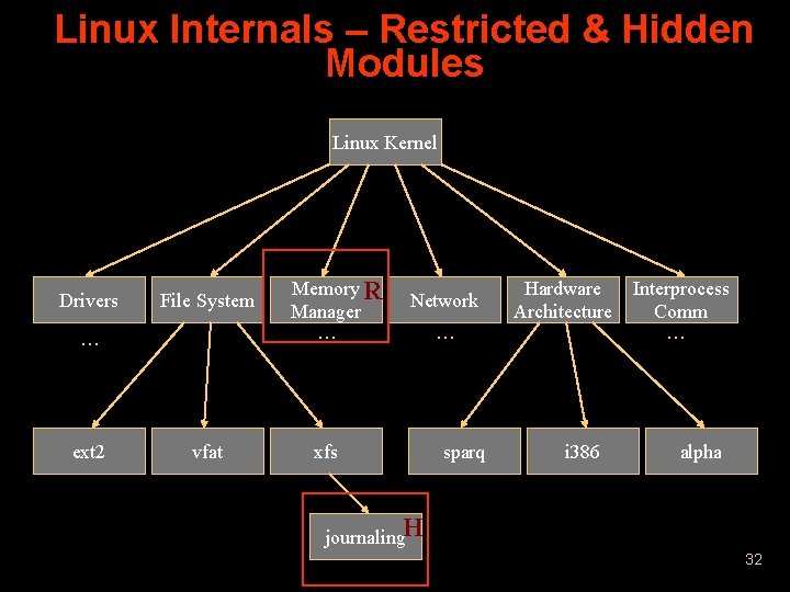 Linux Internals – Restricted & Hidden Modules Linux Kernel Drivers File System Network .