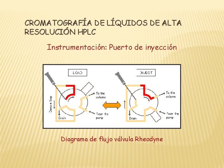 CROMATOGRAFÍA DE LÍQUIDOS DE ALTA RESOLUCIÓN HPLC Instrumentación: Puerto de inyección Diagrama de flujo