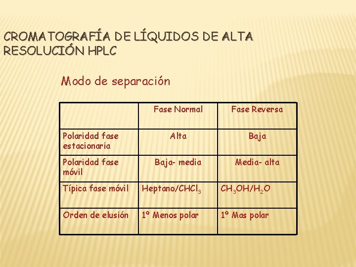 CROMATOGRAFÍA DE LÍQUIDOS DE ALTA RESOLUCIÓN HPLC Modo de separación Fase Normal Fase Reversa