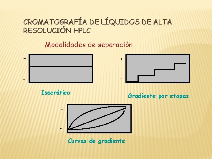 CROMATOGRAFÍA DE LÍQUIDOS DE ALTA RESOLUCIÓN HPLC Modalidades de separación + + - -