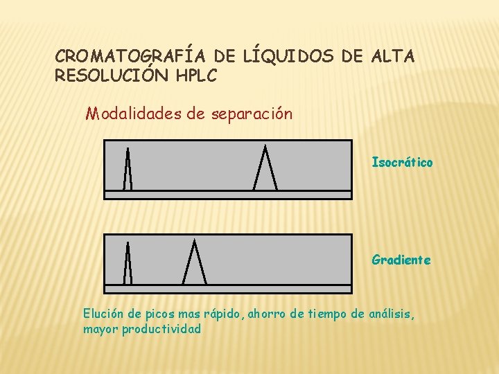 CROMATOGRAFÍA DE LÍQUIDOS DE ALTA RESOLUCIÓN HPLC Modalidades de separación Isocrático Gradiente Elución de