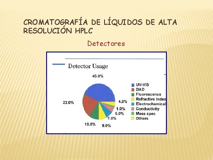 CROMATOGRAFÍA DE LÍQUIDOS DE ALTA RESOLUCIÓN HPLC Detectores 