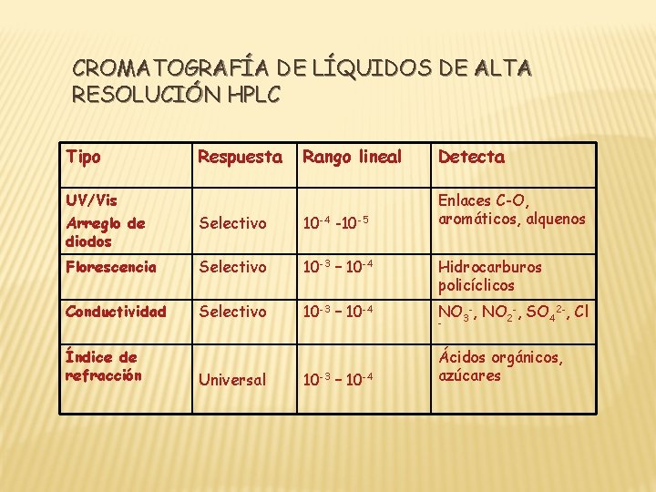 CROMATOGRAFÍA DE LÍQUIDOS DE ALTA RESOLUCIÓN HPLC Tipo Respuesta Rango lineal Detecta Enlaces C-O,