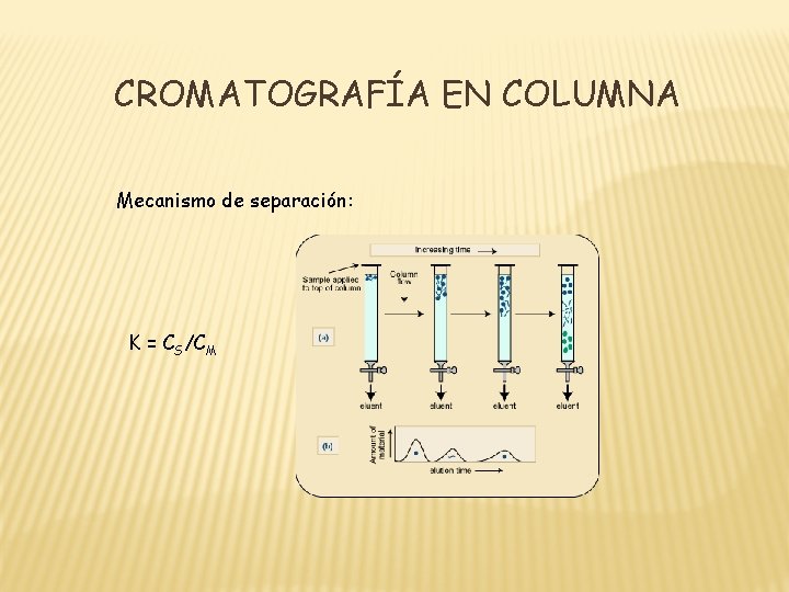 CROMATOGRAFÍA EN COLUMNA Mecanismo de separación: K = CS/CM 