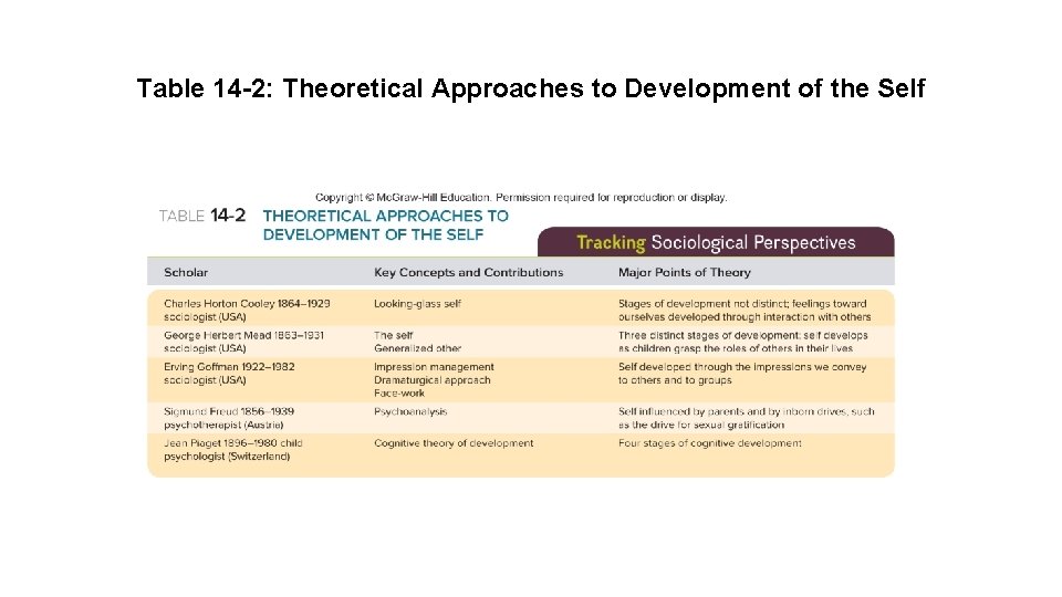 Table 14 -2: Theoretical Approaches to Development of the Self 