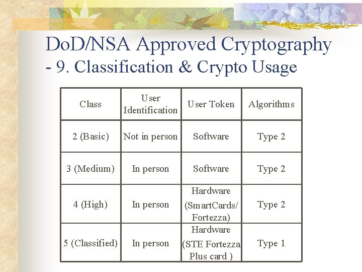 Do. D/NSA Approved Cryptography - 9. Classification & Crypto Usage Class User Token Identification