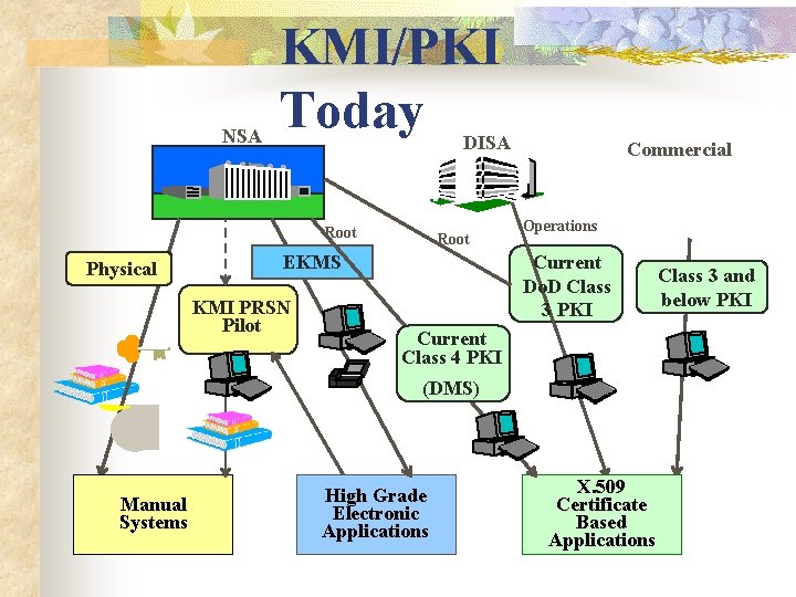NSA KMI/PKI Today DISA Root Physical Root EKMS KMI PRSN Pilot Commercial Operations Current