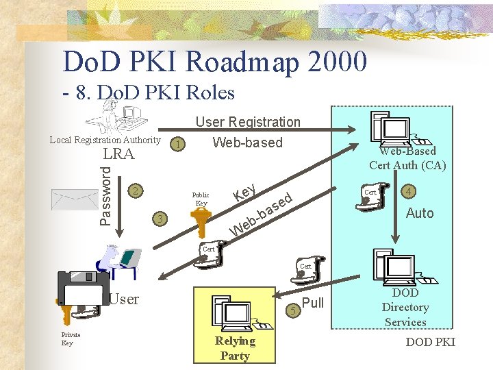 Do. D PKI Roadmap 2000 - 8. Do. D PKI Roles User Registration Local