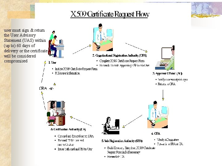 user must sign & return the User Advisory Statement (UAS) within (up to) 60