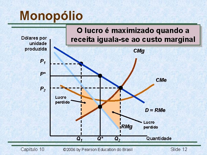 Monopólio O lucro é maximizado quando a receita iguala-se ao custo marginal Dólares por