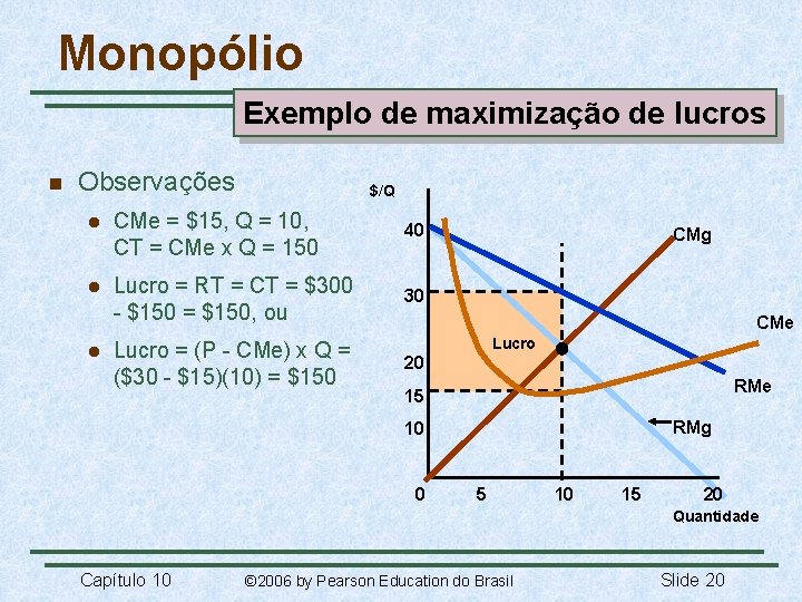 Monopólio Exemplo de maximização de lucros n Observações $/Q l CMe = $15, Q