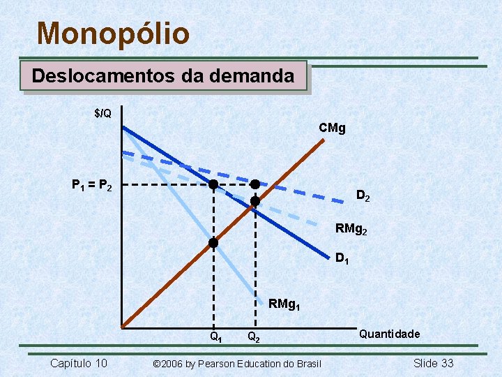Monopólio Deslocamentos da demanda $/Q CMg P 1 = P 2 D 2 RMg