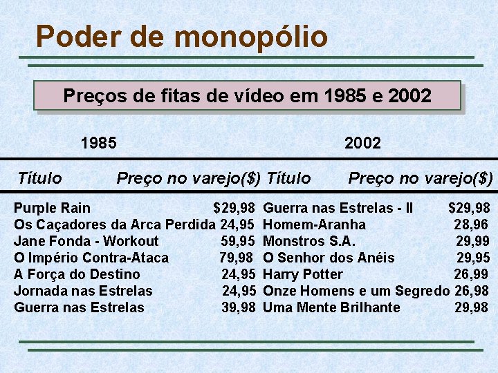 Poder de monopólio Preços de fitas de vídeo em 1985 e 2002 1985 Título