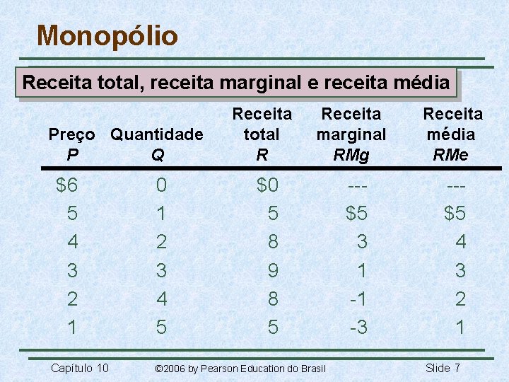 Monopólio Receita total, receita marginal e receita média Preço Quantidade P Q $6 5