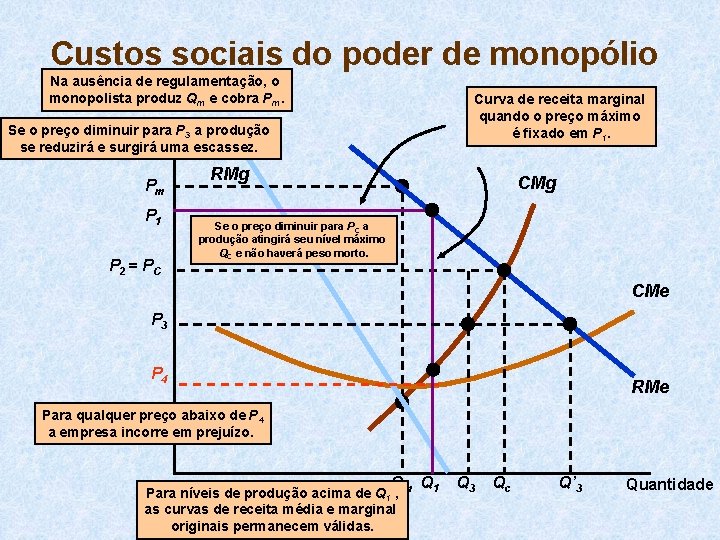 Custos sociais do poder de monopólio Na ausência de regulamentação, o monopolista produz Qm