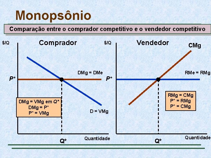 Monopsônio Comparação entre o comprador competitivo e o vendedor competitivo $/Q Comprador $/Q Vendedor