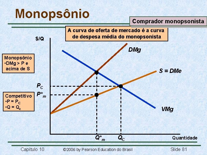 Monopsônio $/Q Comprador monopsonista A curva de oferta de mercado é a curva de