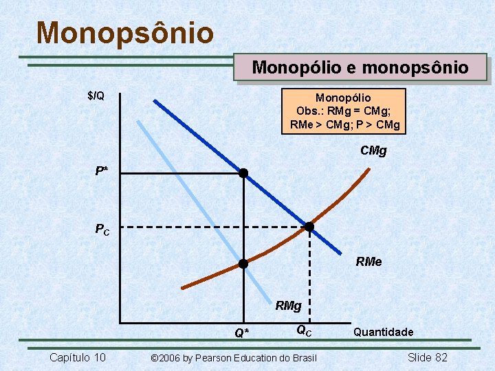 Monopsônio Monopólio e monopsônio $/Q Monopólio Obs. : RMg = CMg; RMe > CMg;