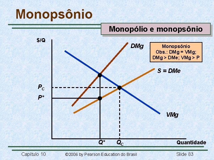 Monopsônio Monopólio e monopsônio $/Q DMg Monopsônio Obs. : DMg = VMg; DMg >