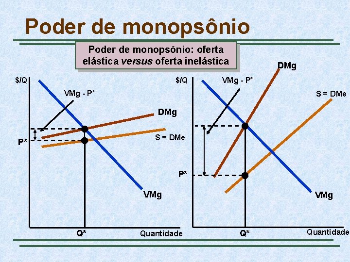 Poder de monopsônio: oferta elástica versus oferta inelástica $/Q DMg VMg - P* S