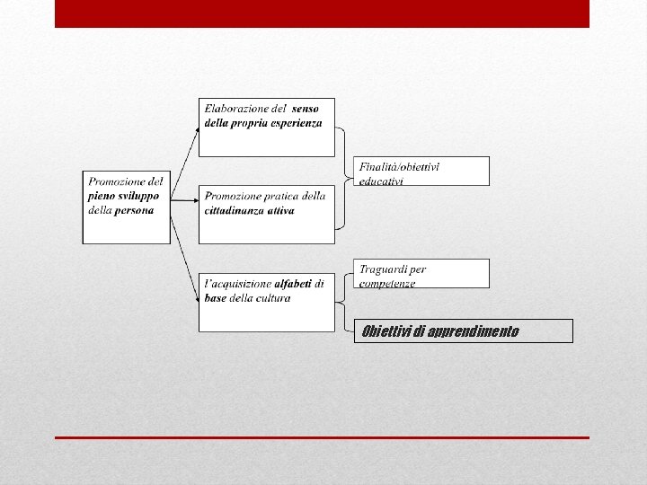 Obiettivi di apprendimento 