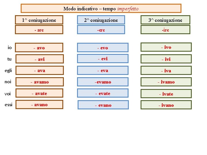 4 Coniugazione Latino Attiva E Passiva